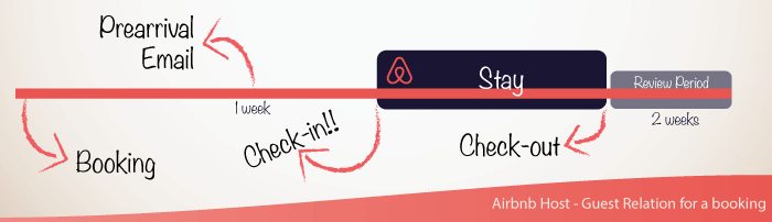 Airbnb Tips For 5 Star Guest Communication [Part 1]