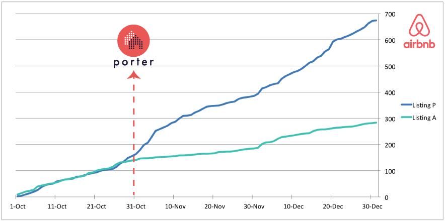 Airbnb Pageviews Chart with Porter Effect